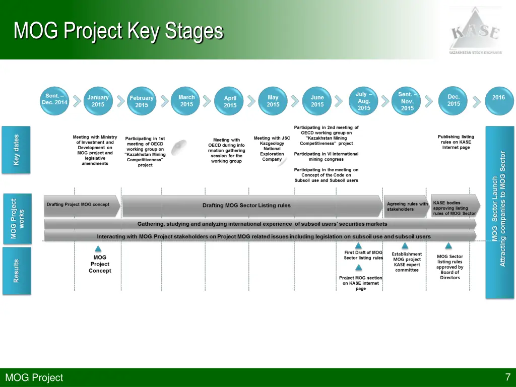mog project key stages