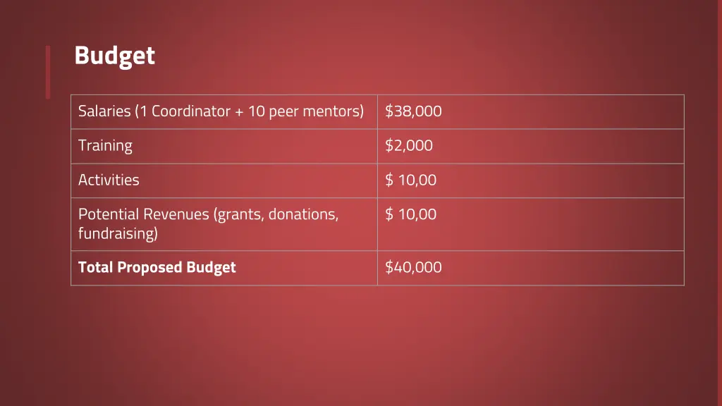 budget