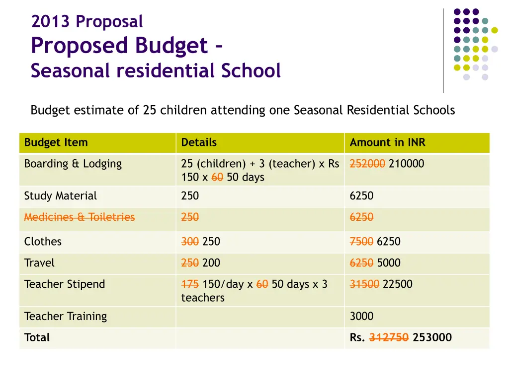 2013 proposal proposed budget seasonal
