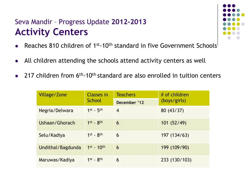seva mandir progress update 2012 2013 activity 1