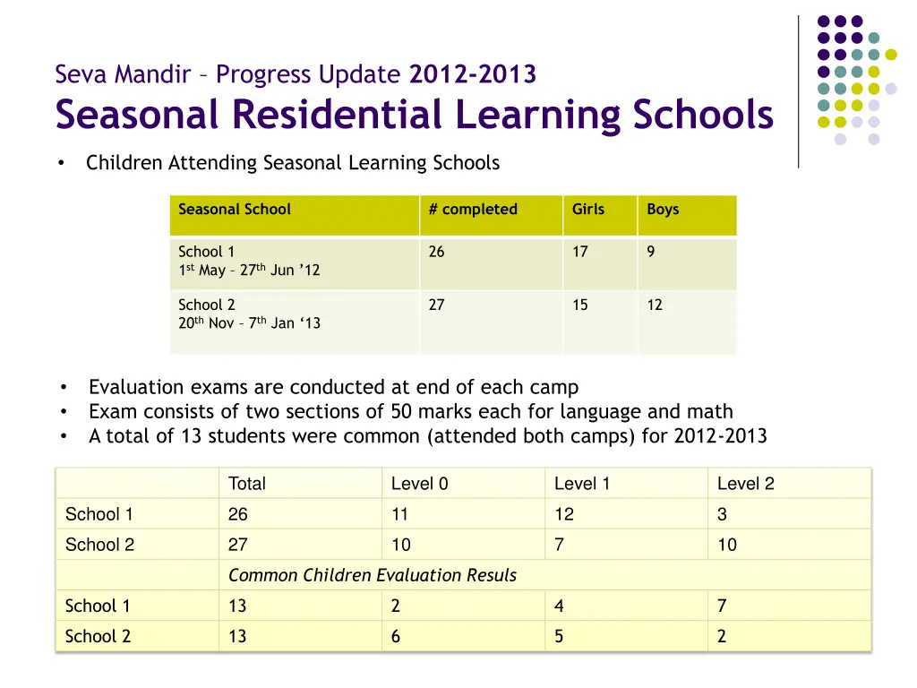 seva mandir progress update 2012 2013 seasonal 1