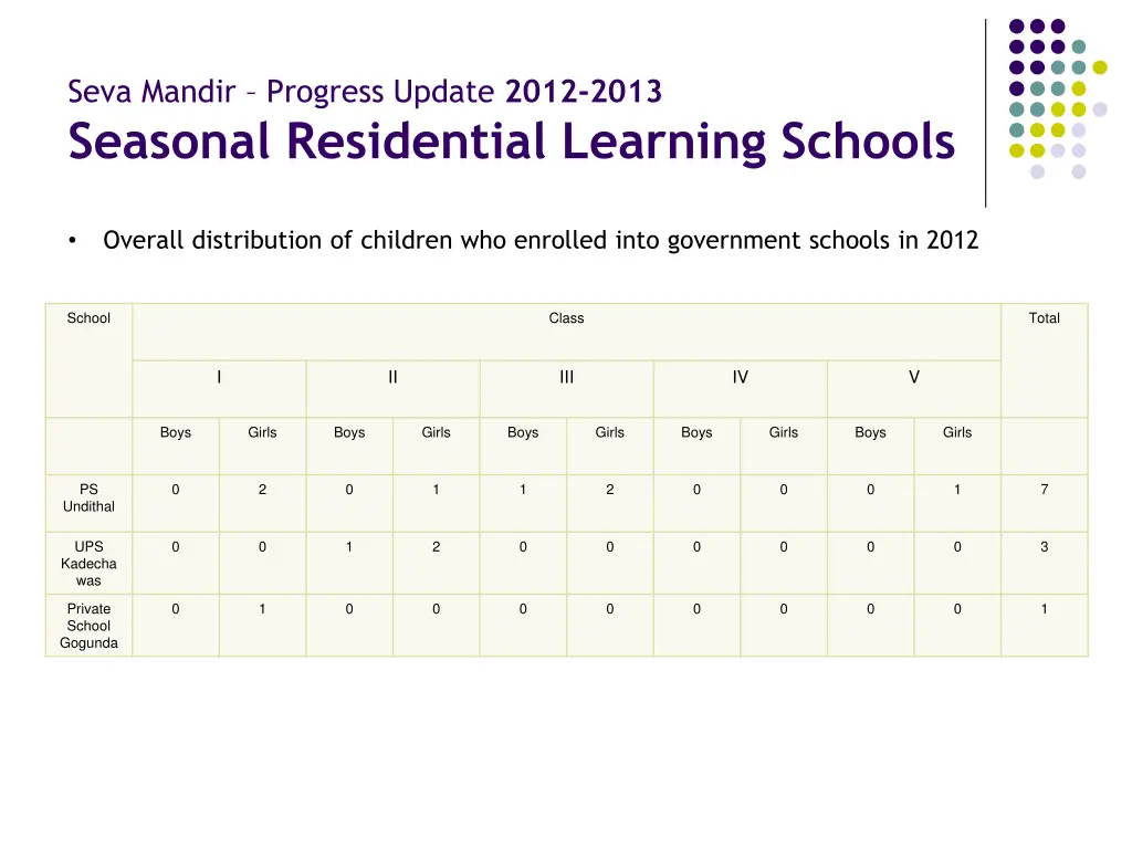 seva mandir progress update 2012 2013 seasonal 2