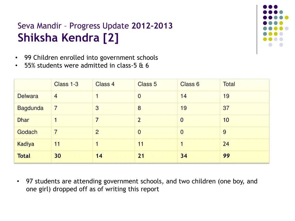 seva mandir progress update 2012 2013 shiksha 1