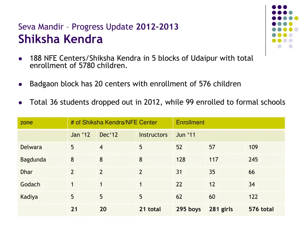 seva mandir progress update 2012 2013 shiksha