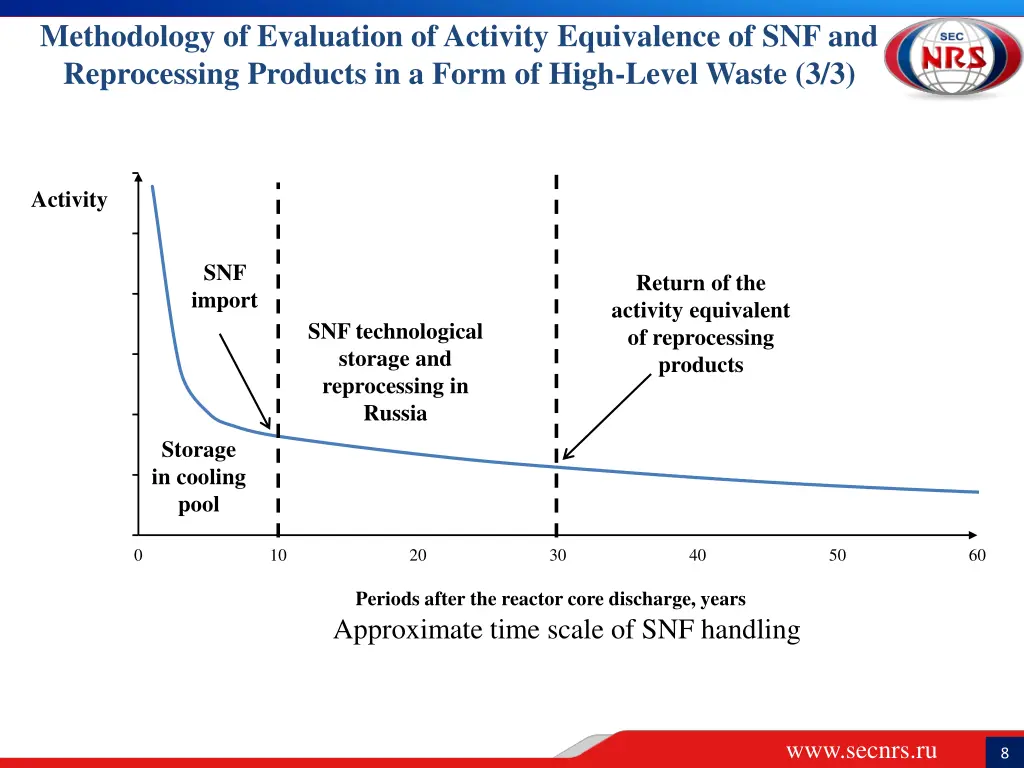 methodology of evaluation of activity equivalence 2