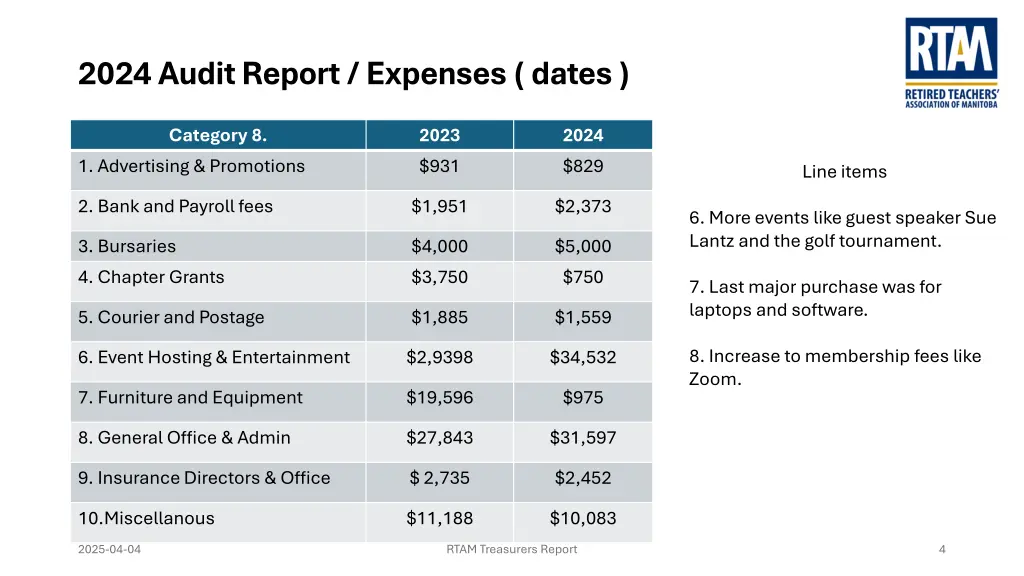 2024 audit report expenses dates