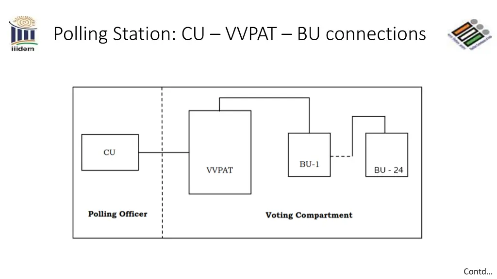 polling station cu vvpat bu connections