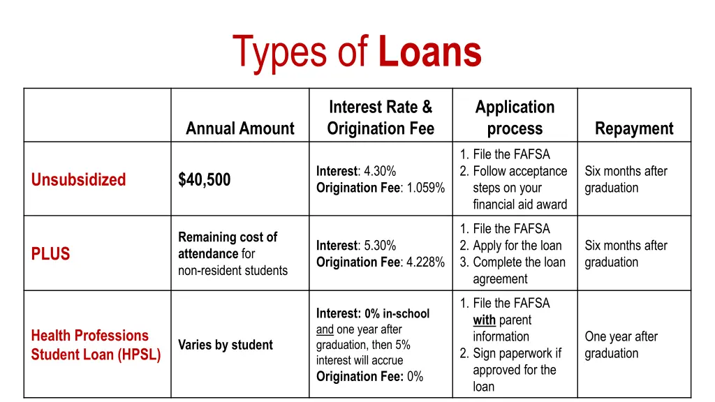 types of loans