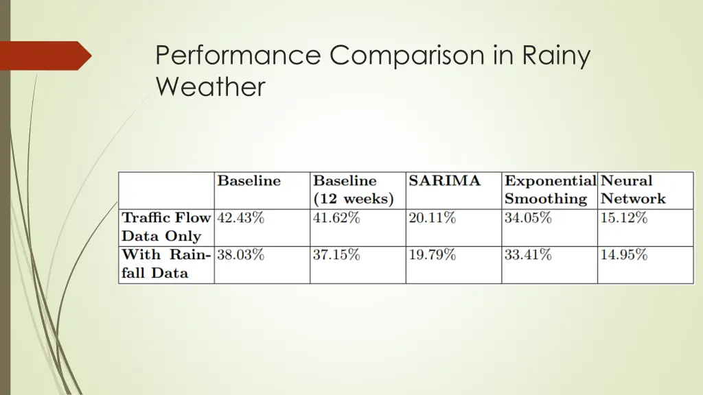 performance comparison in rainy weather