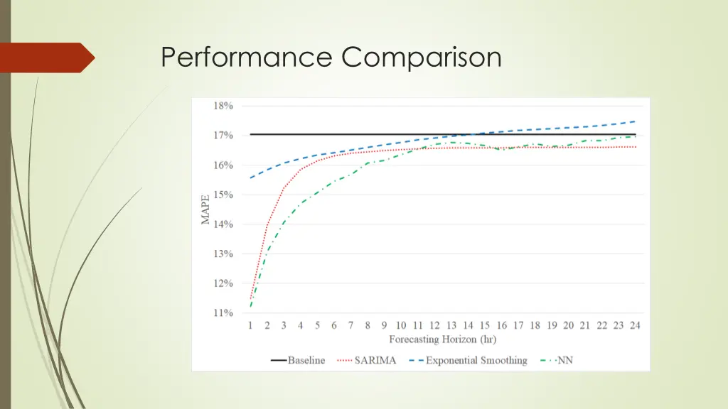 performance comparison