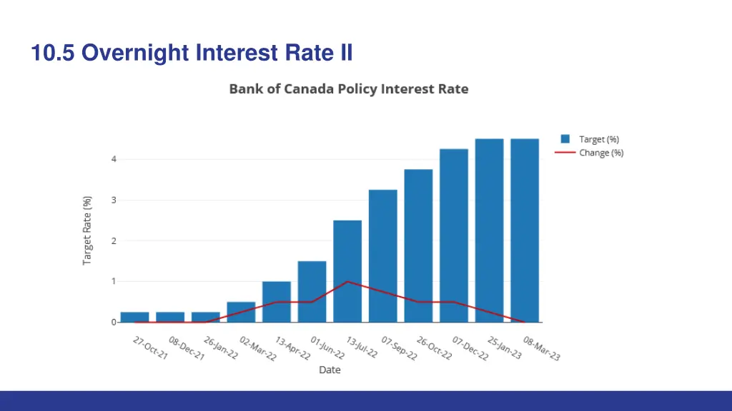 10 5 overnight interest rate ii