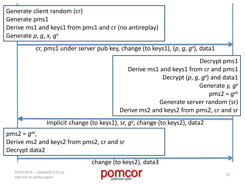 generate client random cr generate pms1 derive