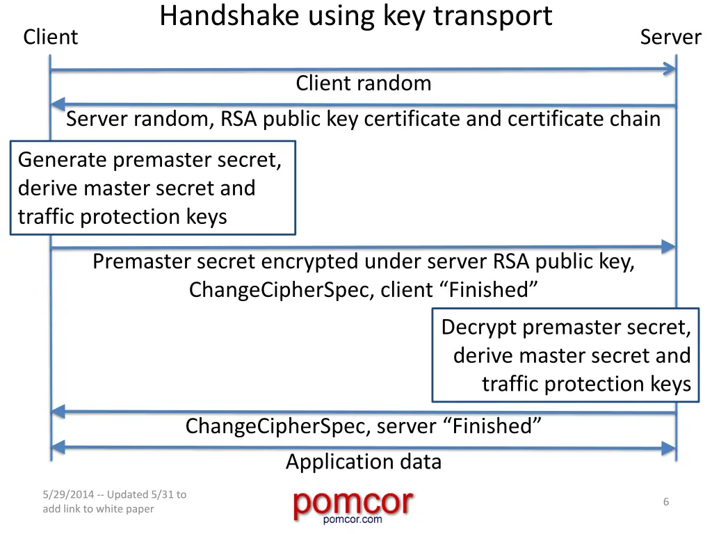 handshake using key transport
