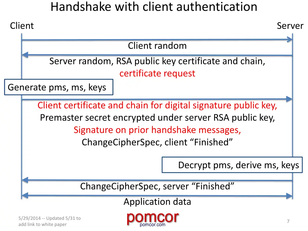 handshake with client authentication