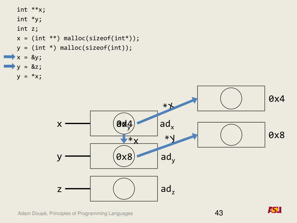 int x int y int z x int malloc sizeof 1