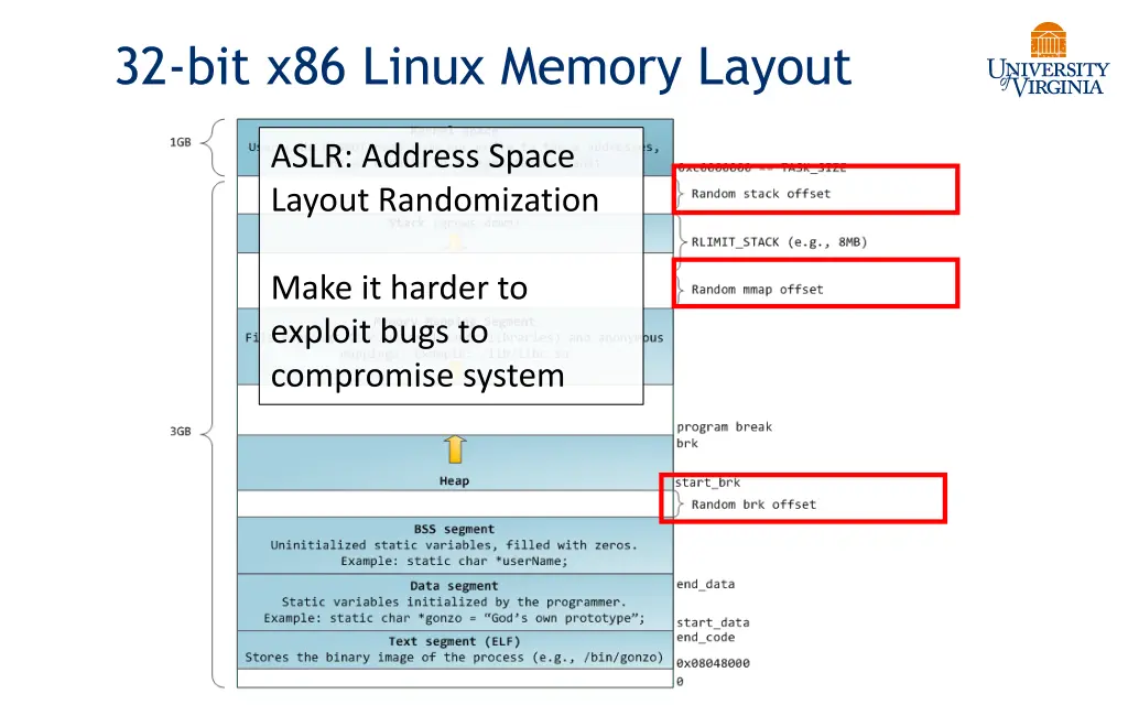 32 bit x86 linux memory layout 1