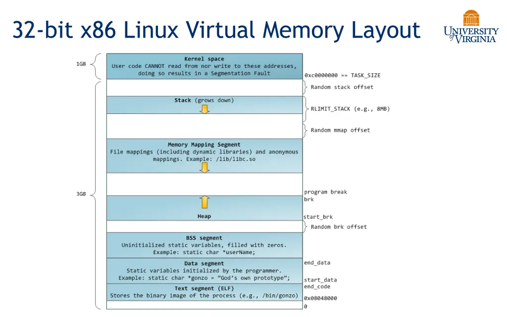 32 bit x86 linux virtual memory layout
