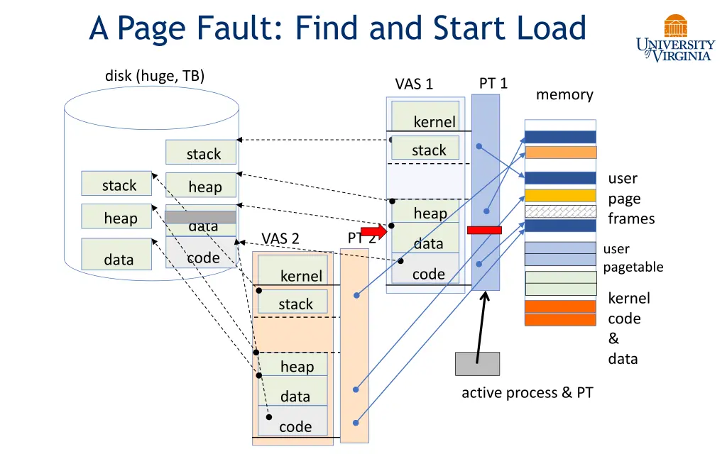 a page fault find and start load