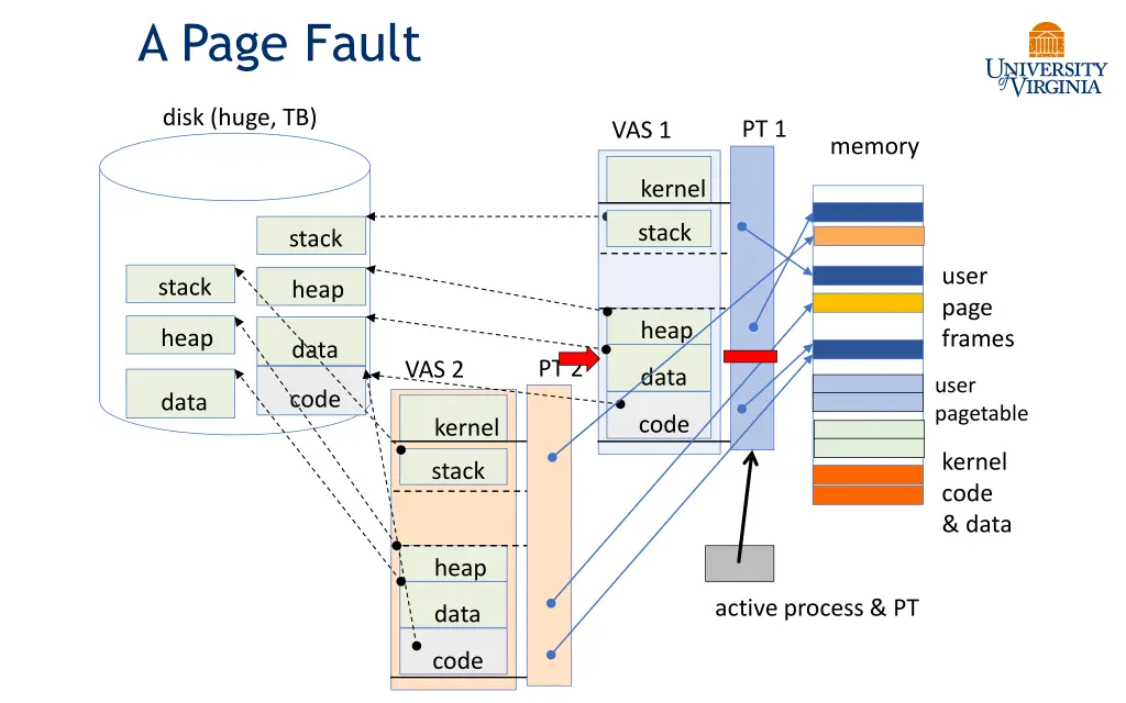 a page fault