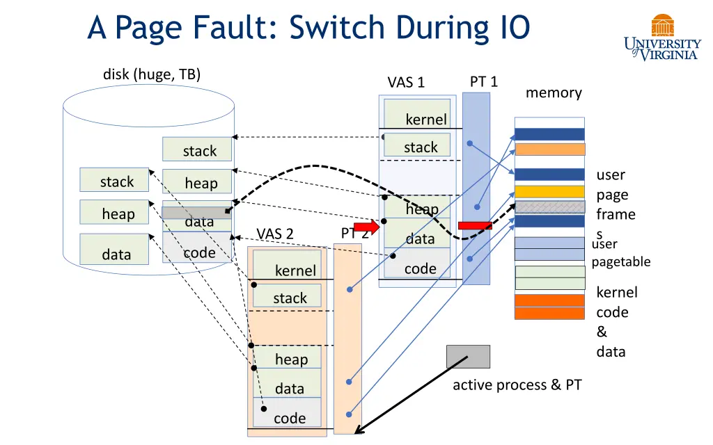 a page fault switch during io