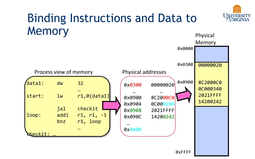 binding instructions and data to memory 1