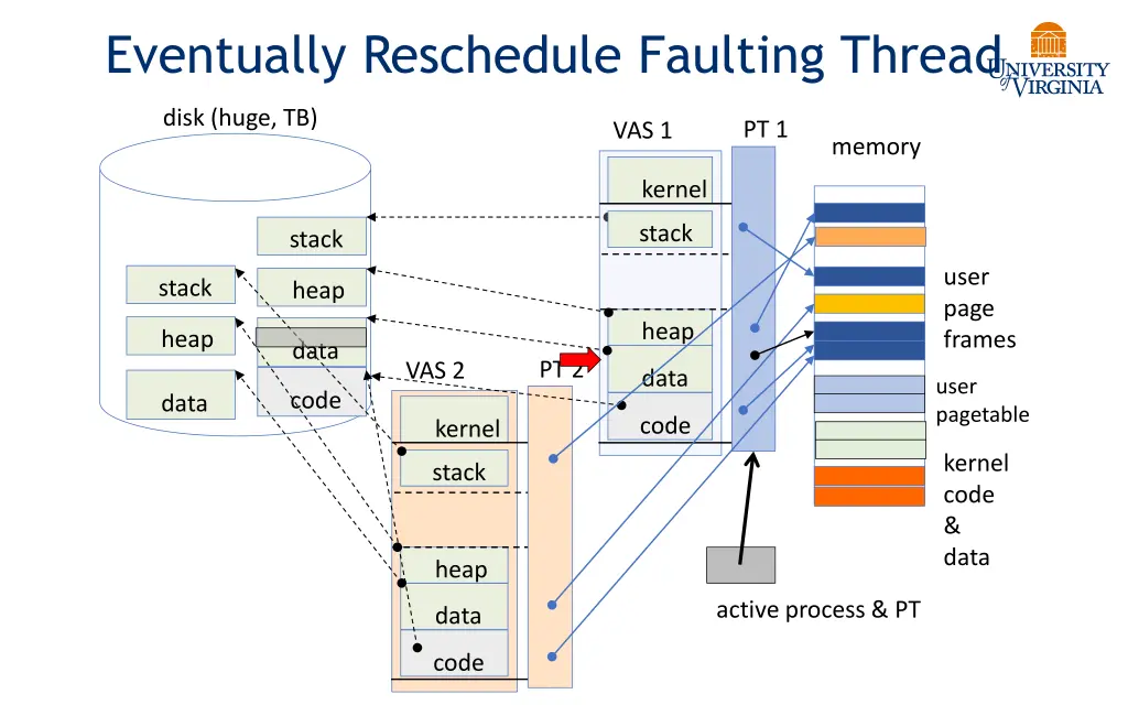 eventually reschedule faulting thread