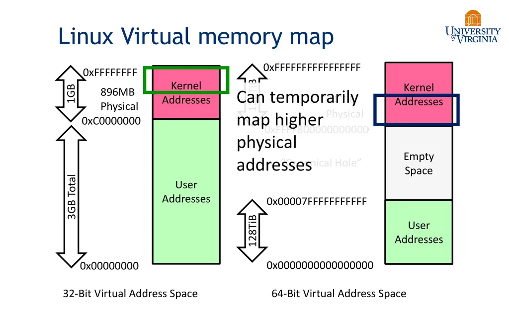 linux virtual memory map 2