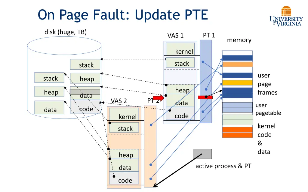 on page fault update pte