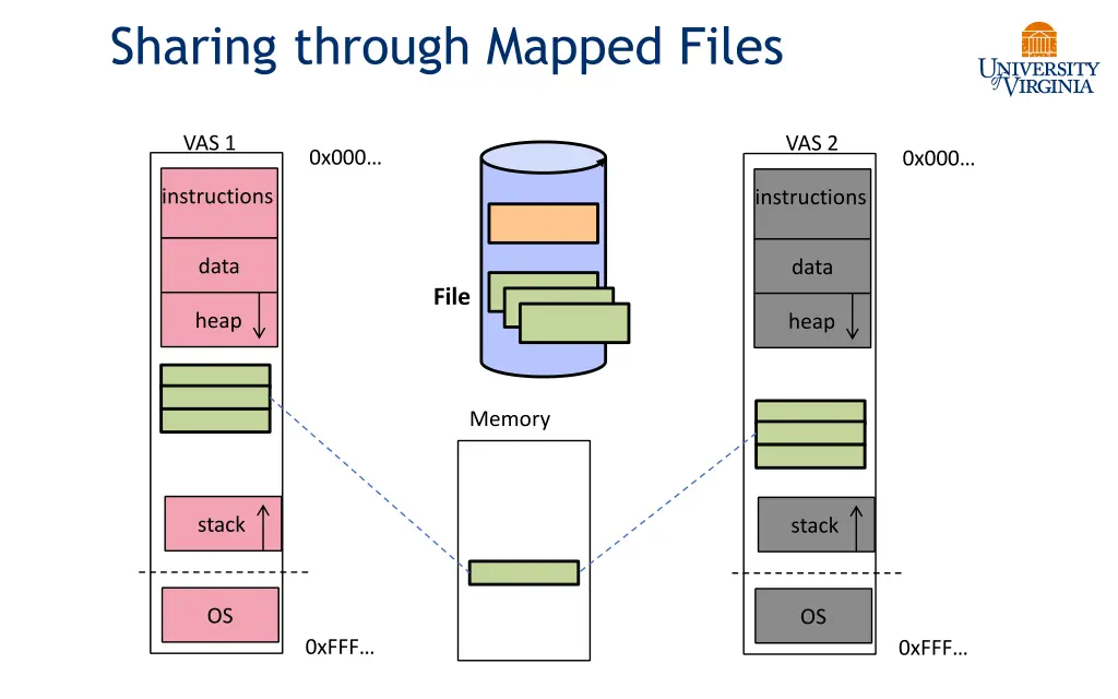 sharing through mapped files