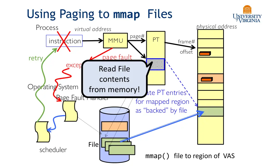 using paging to mmap files process