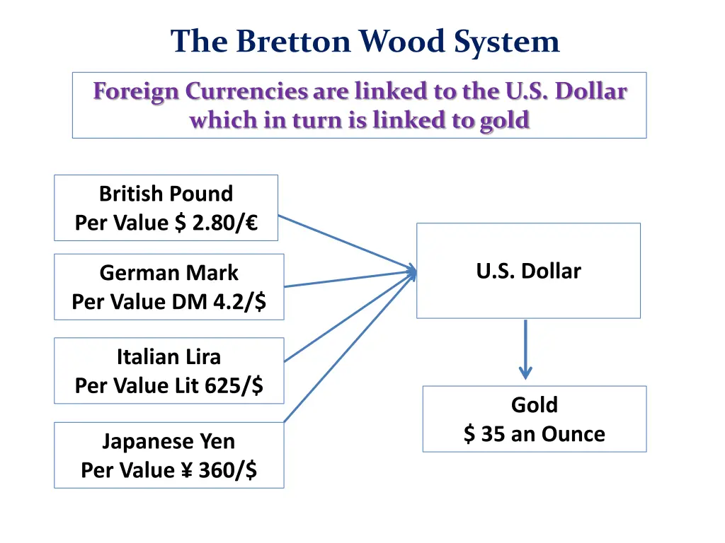the bretton wood system