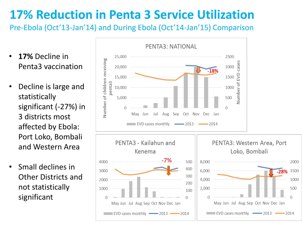 17 reduction in penta 3 service utilization