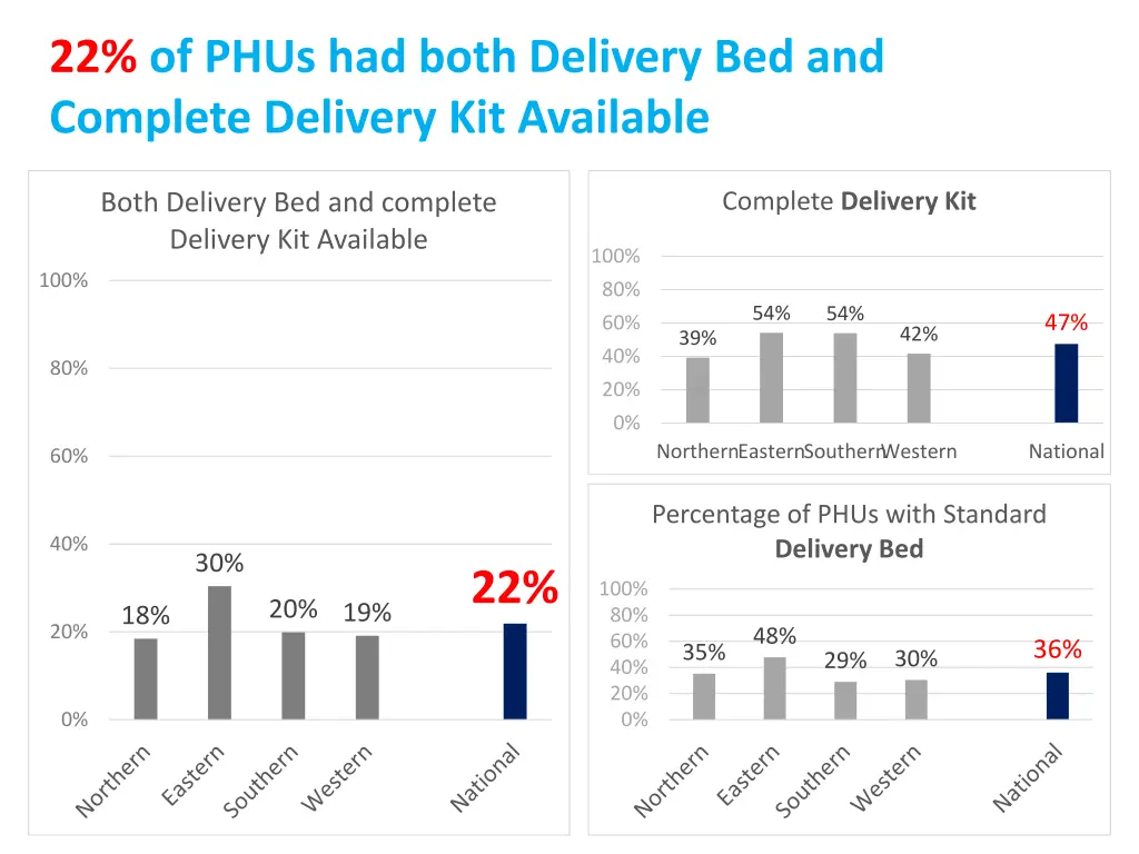 22 of phus had both delivery bed and complete