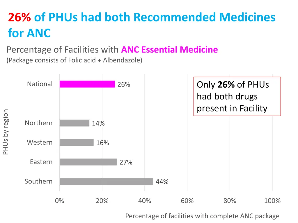 26 of phus had both recommended medicines for anc