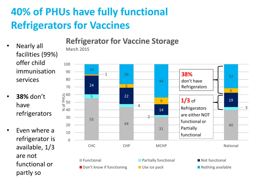 40 of phus have fully functional refrigerators
