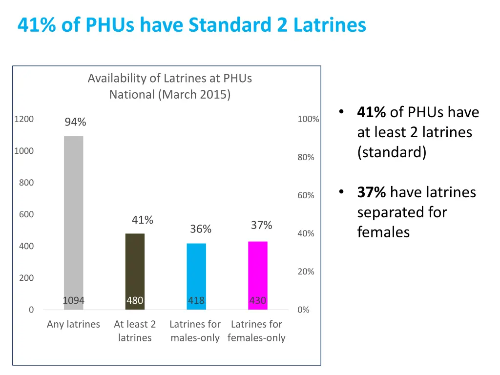41 of phus have standard 2 latrines