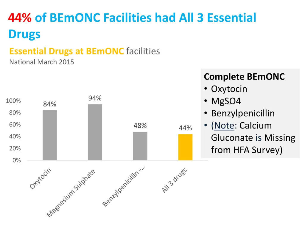 44 of bemonc facilities had all 3 essential drugs