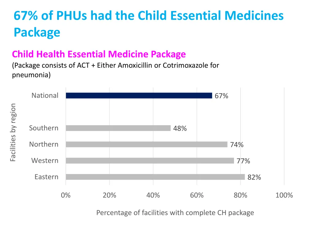 67 of phus had the child essential medicines