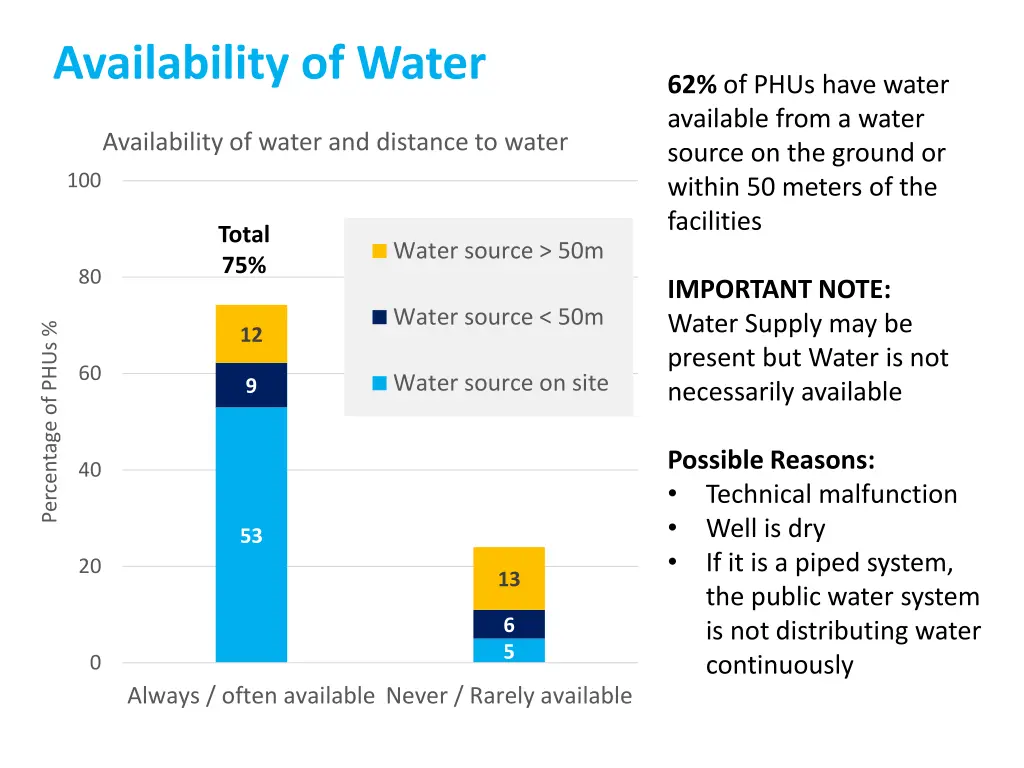 availability of water