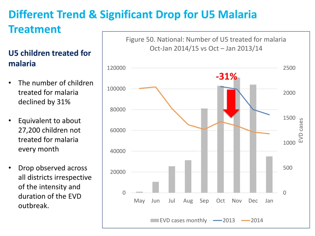 different trend significant drop for u5 malaria