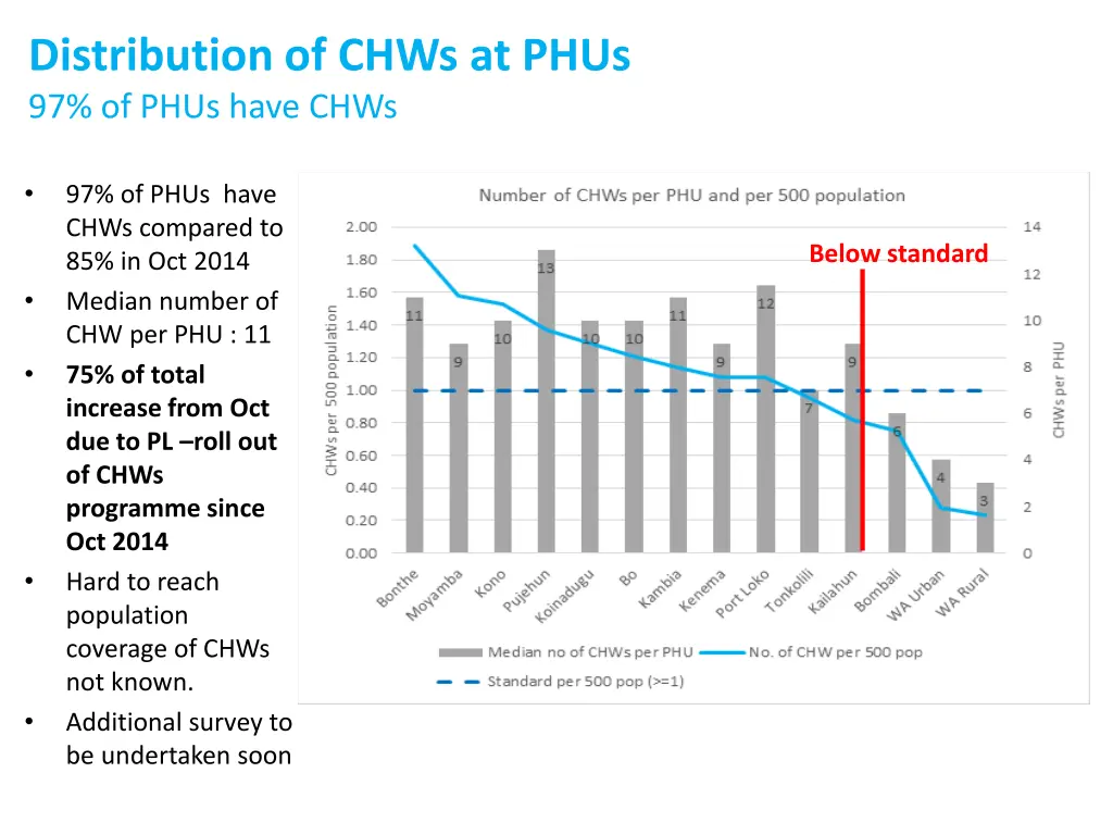 distribution of chws at phus 97 of phus have chws