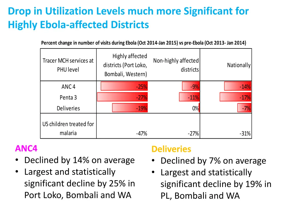 drop in utilization levels much more significant