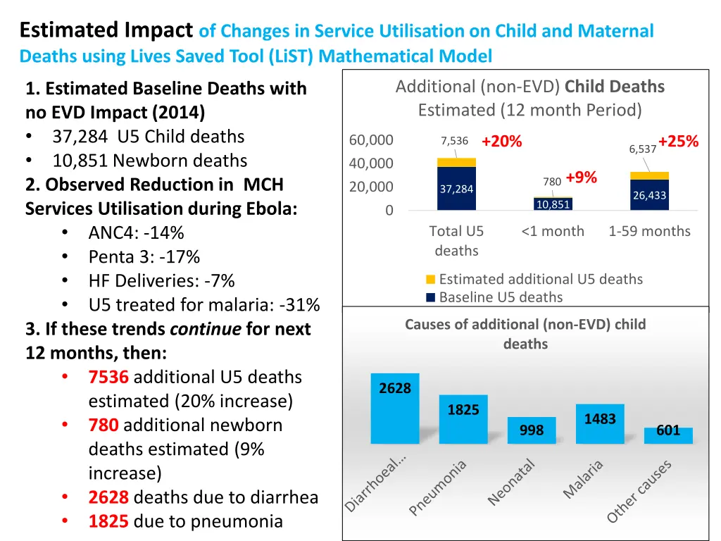 estimated impact of changes in service
