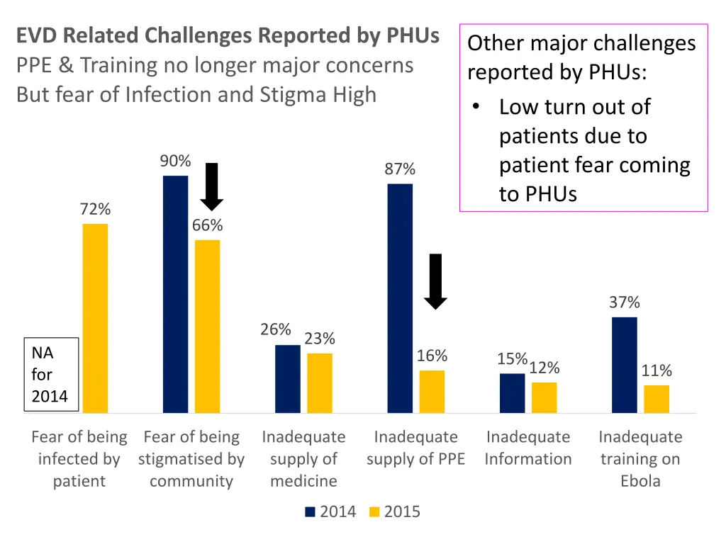 evd related challenges reported by phus