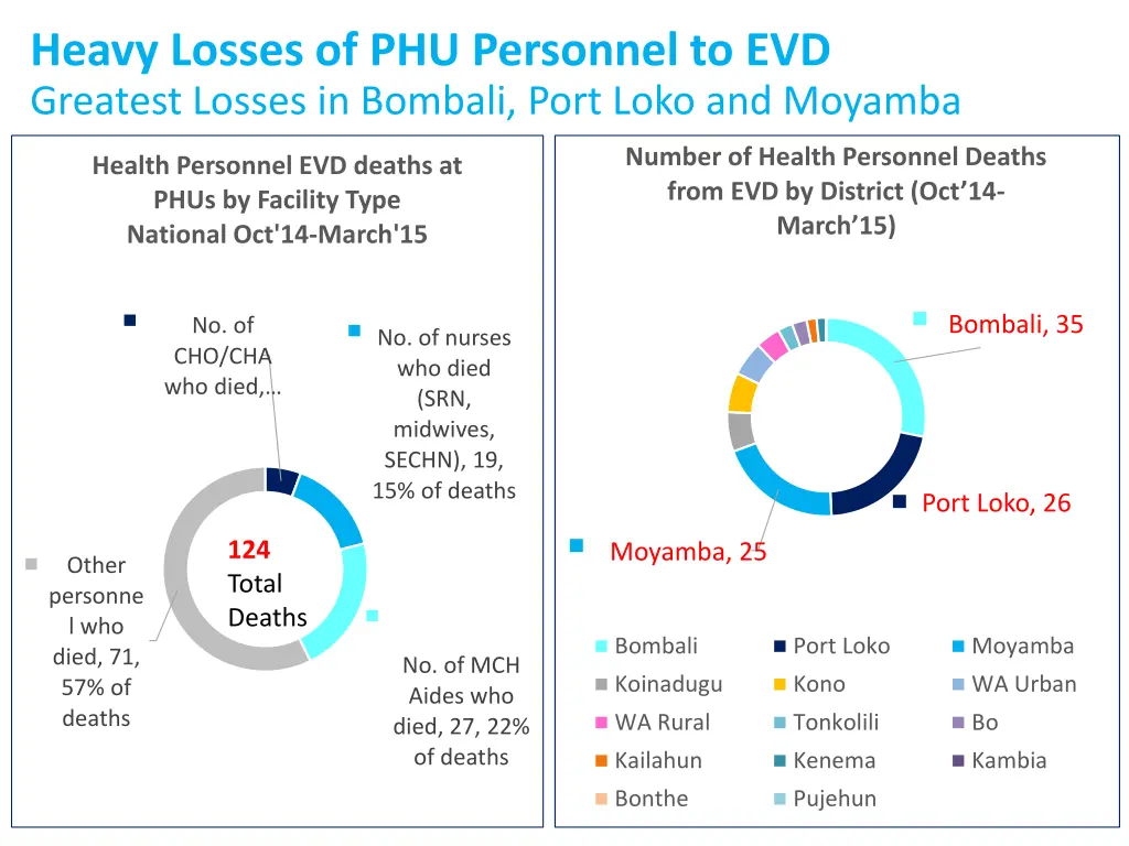 heavy losses of phu personnel to evd greatest