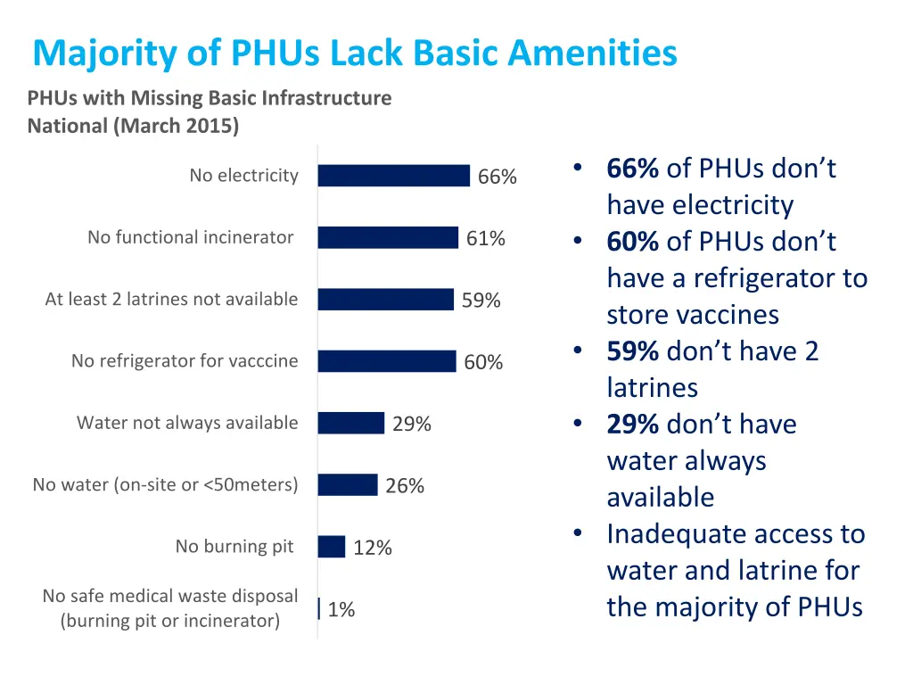 majority of phus lack basic amenities