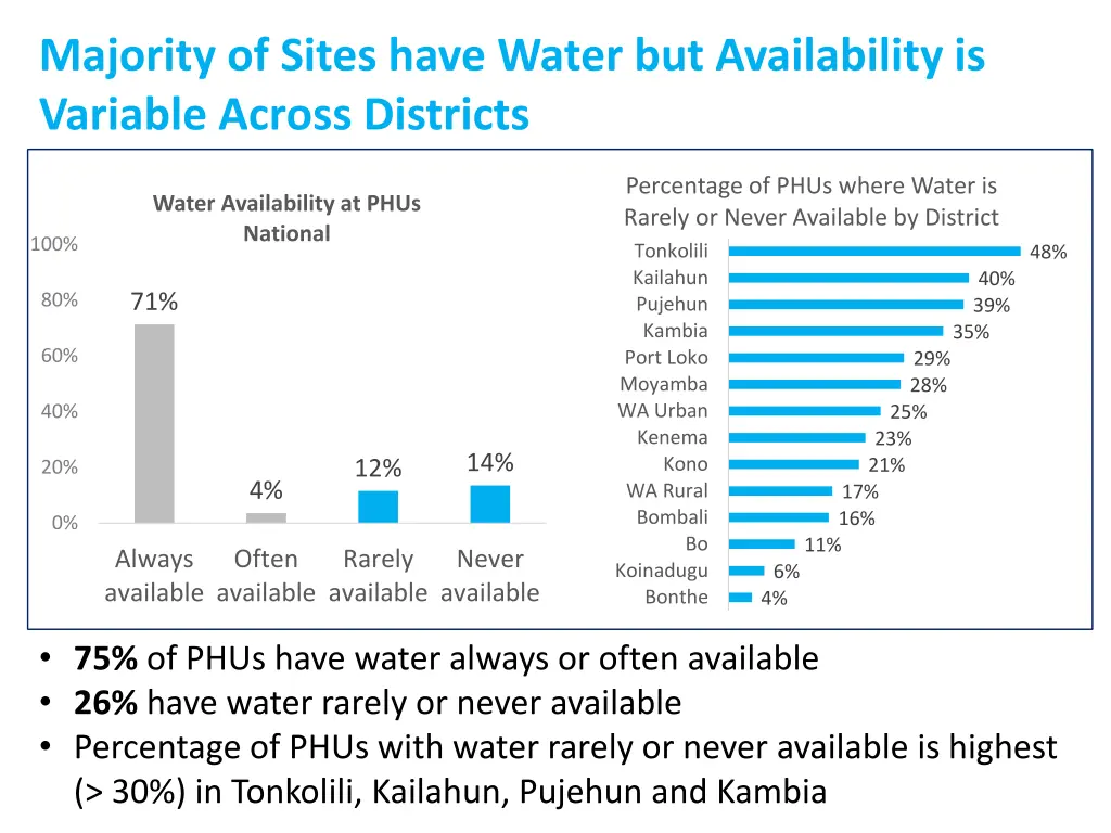 majority of sites have water but availability