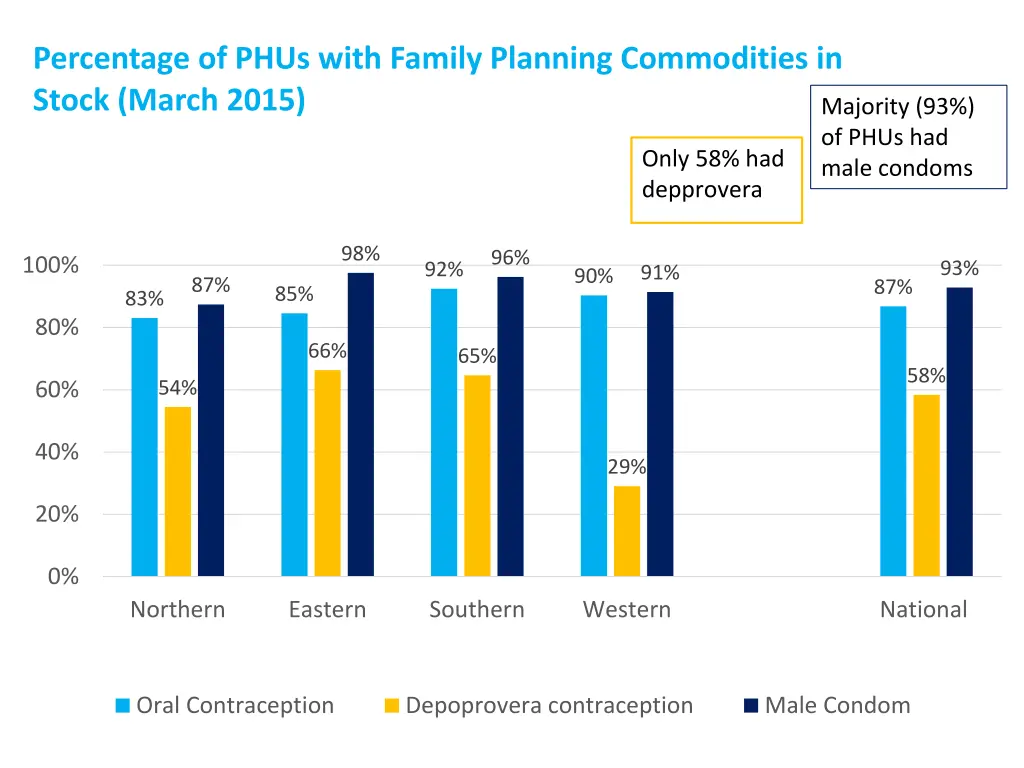 percentage of phus with family planning