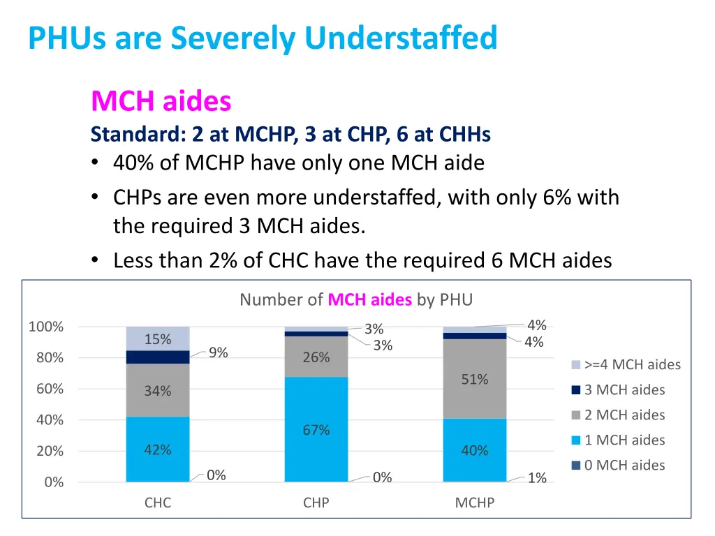 phus are severely understaffed