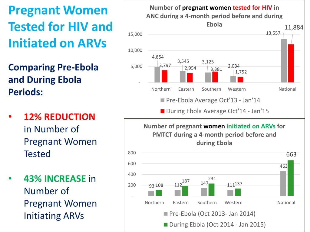 pregnant women tested for hiv and initiated